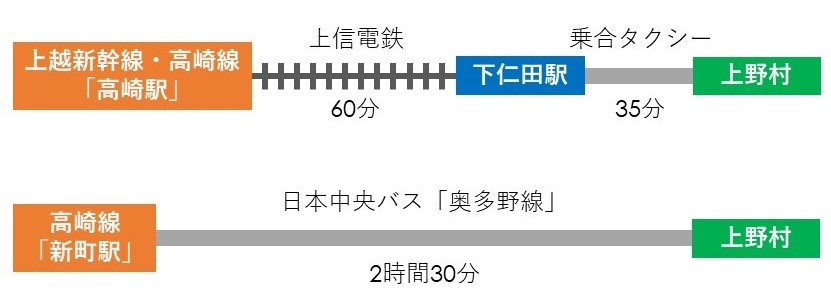 公共交通機関アクセス